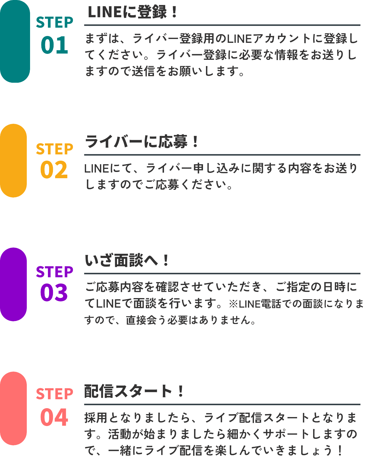 配信までの流れの説明